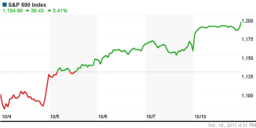 График индекса S&P 500.