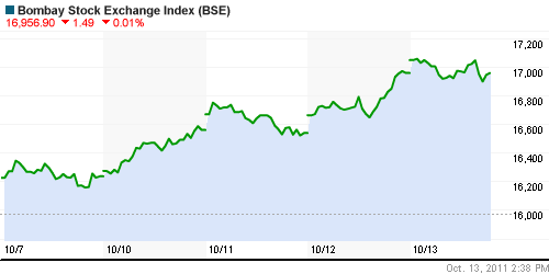График индекса BSE SENSEX (India).