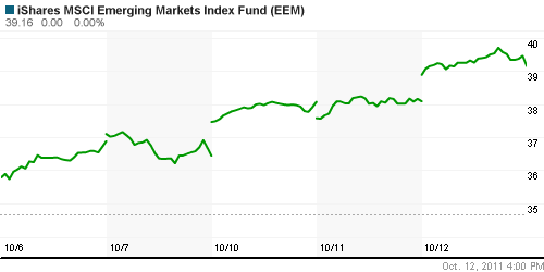График: iShares MSCI Emerging Markets Index (EEM).