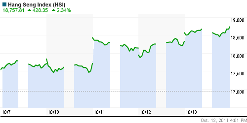 График индекса SSE Composite Index (China).