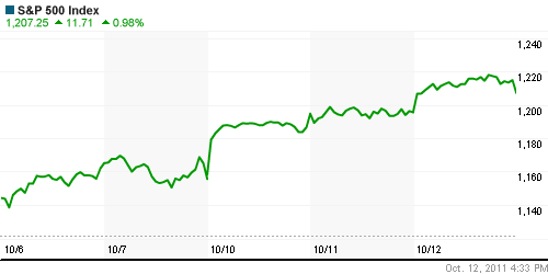 График индекса S&P 500.