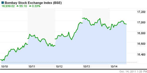 График индекса BSE SENSEX (India).