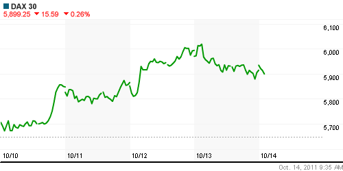 График индекса XETRA DAX.