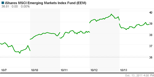 График: iShares MSCI Emerging Markets Index (EEM).