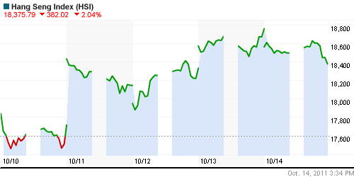 График индекса SSE Composite Index (China).