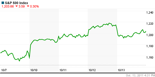 График индекса S&P 500.