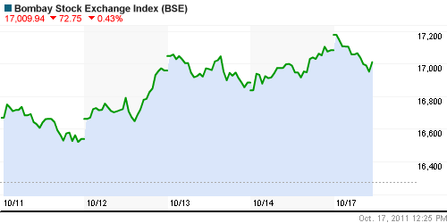 График индекса BSE SENSEX (India).