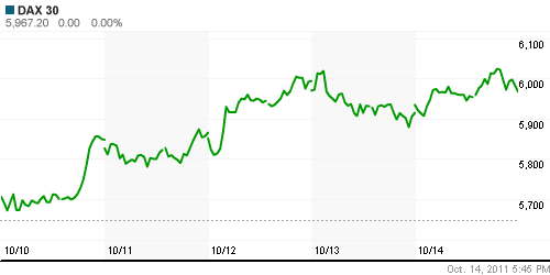 График индекса XETRA DAX.