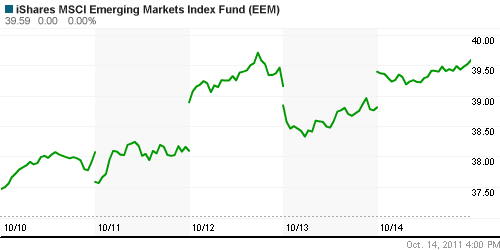 График: iShares MSCI Emerging Markets Index (EEM).