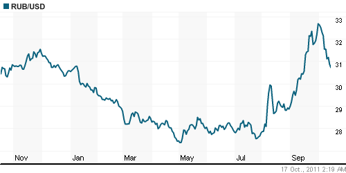 График официального курса Рубля к Доллару США.