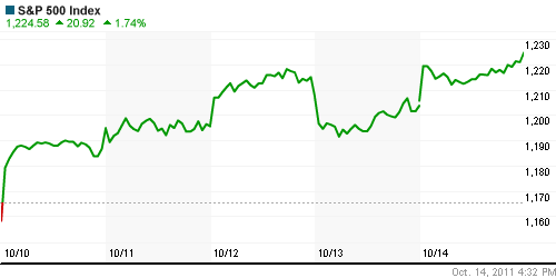 График индекса S&P 500.