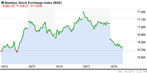 График индекса BSE SENSEX (India).