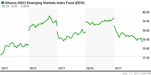 График: iShares MSCI Emerging Markets Index (EEM).