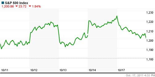 График индекса S&P 500.