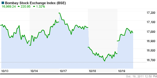 График индекса BSE SENSEX (India).