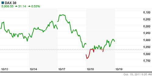 График индекса XETRA DAX.