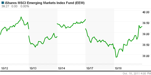 График: iShares MSCI Emerging Markets Index (EEM).