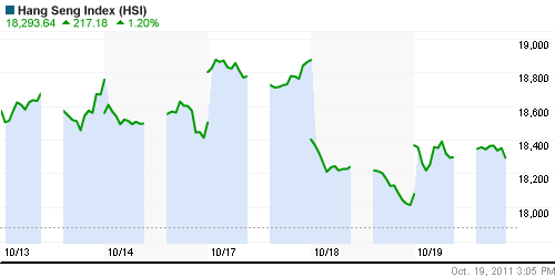 График индекса SSE Composite Index (China).