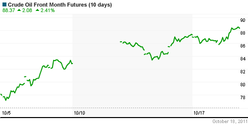 График изменения цен на нефть: Crude oil.