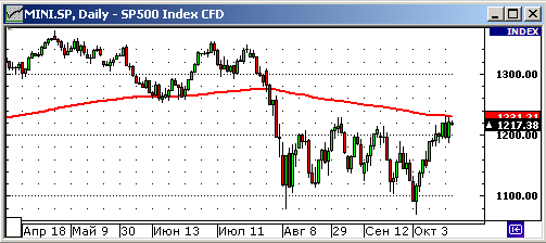 Уровень сопротивления по S&P500. Технический анализ.