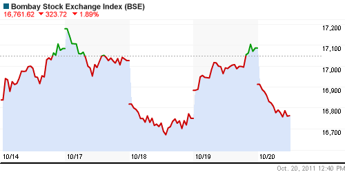 График индекса BSE SENSEX (India).