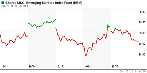 График: iShares MSCI Emerging Markets Index (EEM).