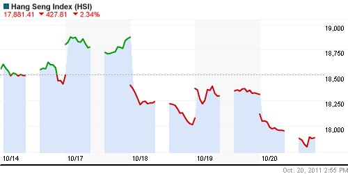 График индекса SSE Composite Index (China).