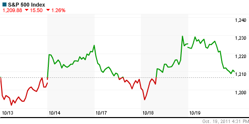 График индекса S&P 500.