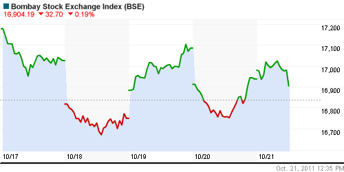 График индекса BSE SENSEX (India).