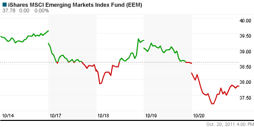 График: iShares MSCI Emerging Markets Index (EEM).