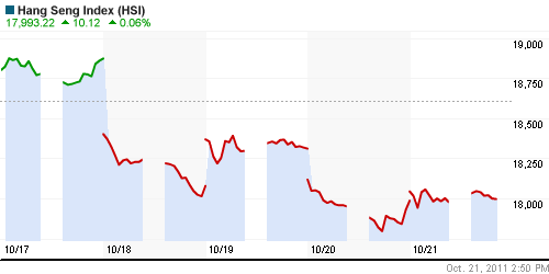 График индекса SSE Composite Index (China).