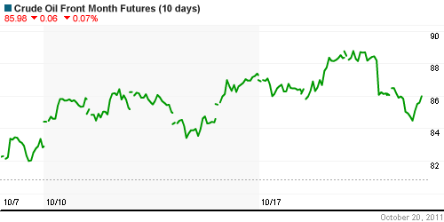 График изменения цен на нефть: Crude oil.