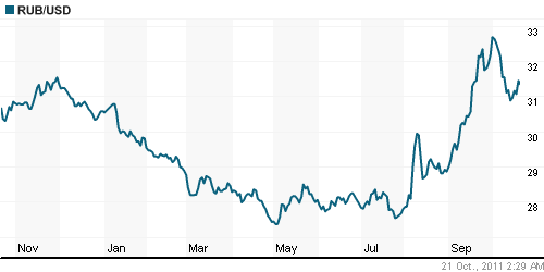 График официального курса Рубля к Доллару США.