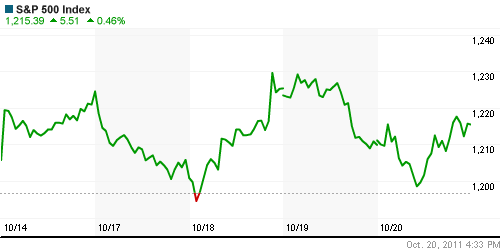 График индекса S&P 500.