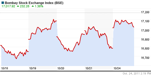 График индекса BSE SENSEX (India).