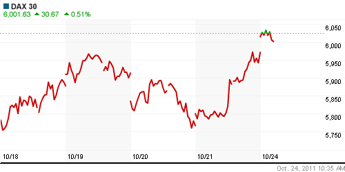 График индекса XETRA DAX.