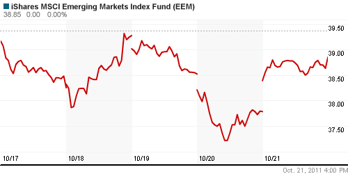 График: iShares MSCI Emerging Markets Index (EEM).