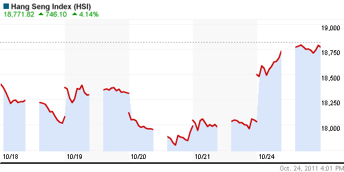 График индекса SSE Composite Index (China).