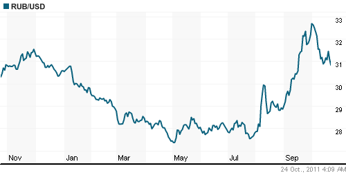 График официального курса Рубля к Доллару США.