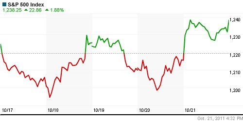 График индекса S&P 500.