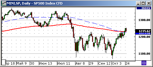 Технический анализ индекса S&P500.