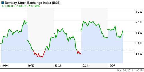 График индекса BSE SENSEX (India).