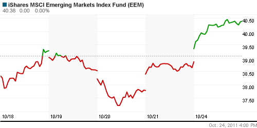 График: iShares MSCI Emerging Markets Index (EEM).