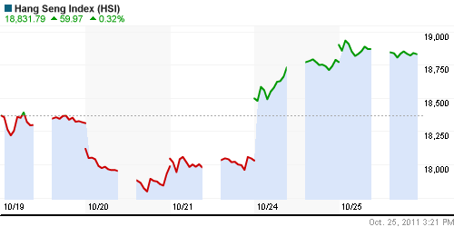График индекса SSE Composite Index (China).