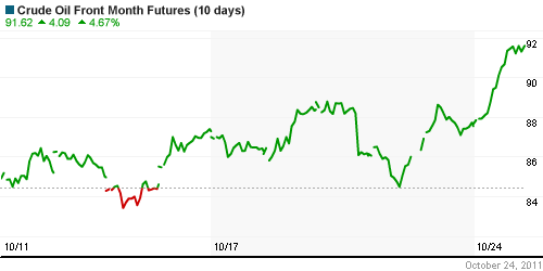 График изменения цен на нефть: Crude oil.