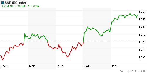 График индекса S&P 500.