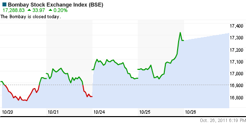 График индекса BSE SENSEX (India).