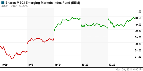 График: iShares MSCI Emerging Markets Index (EEM).