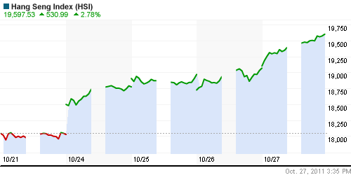 График индекса SSE Composite Index (China).