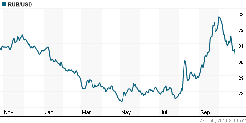 График официального курса Рубля к Доллару США.